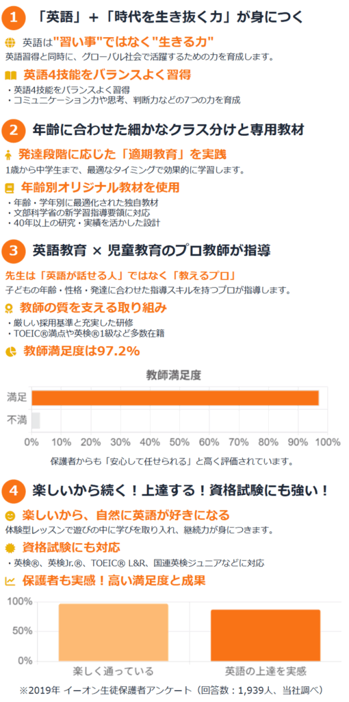 1. 英語+“生きる力”を育てるカリキュラム
ただの「習い事」ではなく、これからの時代を生き抜く力を英語を通して育成。
英語4技能(聞く・話す・読む・書く)をバランスよく習得
コミュニケーション力や思考力、問題解決力など「7つの力」も同時に育まれる
2. 年齢・成長にぴったりのレッスン設計
発達段階に合わせた“ちょうどいい”学びができるから、効果的!
1歳〜中学生まで細かくクラス分け(全8段階)
学年別のオリジナル教材で、無理なくステップアップ
文科省の新学習指導要領にも対応
3. 子どもを伸ばす“教えるプロ”が担当
英語が話せるだけじゃない。子どもをよく理解した先生が指導します。
通過率10%以下の厳しい採用基準
TOEIC満点・英検1級レベルの先生も多数在籍
年齢別の専門研修を受けた先生が指導
教師満足度は97.2%!保護者も安心の評価
4. 楽しいから続く!だから伸びる!
遊びながら学べるレッスンで、英語が「好き」になる!
体験型レッスンで自然に英語が身につく
英検®やTOEIC®など、資格試験対策も充実
保護者アンケートでも高い満足度と成果(2019年実施)
