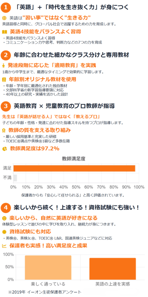 1. 英語＋“生きる力”を育てるカリキュラム
ただの「習い事」ではなく、これからの時代を生き抜く力を英語を通して育成。

英語4技能（聞く・話す・読む・書く）をバランスよく習得

コミュニケーション力や思考力、問題解決力など「7つの力」も同時に育まれる

2. 年齢・成長にぴったりのレッスン設計
発達段階に合わせた“ちょうどいい”学びができるから、効果的！

1歳〜中学生まで細かくクラス分け（全8段階）

学年別のオリジナル教材で、無理なくステップアップ

文科省の新学習指導要領にも対応

3. 子どもを伸ばす“教えるプロ”が担当
英語が話せるだけじゃない。子どもをよく理解した先生が指導します。

通過率10％以下の厳しい採用基準

TOEIC満点・英検1級レベルの先生も多数在籍

年齢別の専門研修を受けた先生が指導

教師満足度は97.2％！保護者も安心の評価

4. 楽しいから続く！だから伸びる！
遊びながら学べるレッスンで、英語が「好き」になる！

体験型レッスンで自然に英語が身につく

英検®やTOEIC®など、資格試験対策も充実

保護者アンケートでも高い満足度と成果（2019年実施）